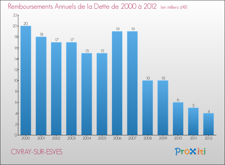 Evolution de l'annuité de la dette pour la commune de CIVRAY-SUR-ESVES de 2000 à 2012 Annuités de la dette pour CIVRAY-SUR-ESVES de 2000 à 2012