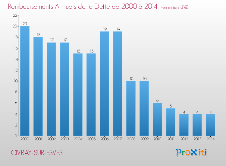 Evolution de l'annuité de la dette pour la commune de CIVRAY-SUR-ESVES de 2000 à 2014 Annuités de la dette pour CIVRAY-SUR-ESVES de 2000 à 2014