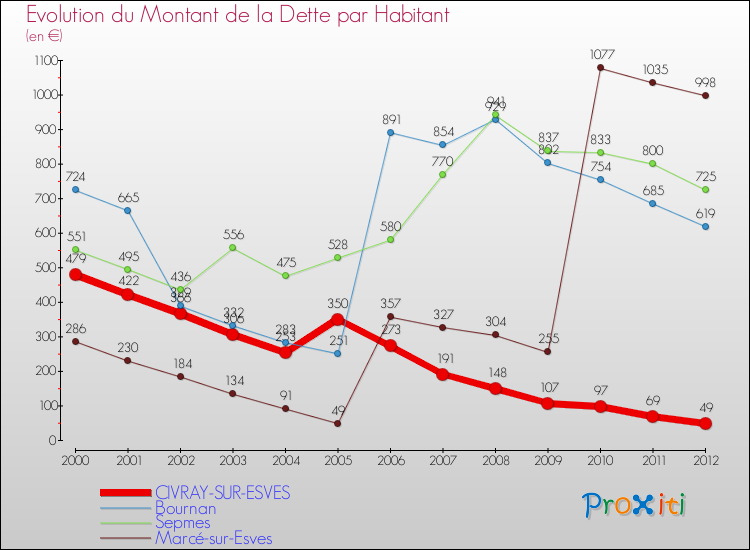 Evolution de la dette par habitant pour la commune de CIVRAY-SUR-ESVES et les communes proches de 2000 à 2012 Comparaison de la dette par habitant pour CIVRAY-SUR-ESVES et les communes voisines de 2000 à 2012