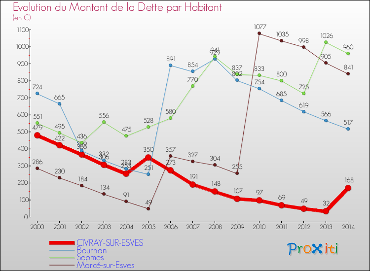 Evolution de la dette par habitant pour la commune de CIVRAY-SUR-ESVES et les communes proches de 2000 à 2014 Comparaison de la dette par habitant pour CIVRAY-SUR-ESVES et les communes voisines de 2000 à 2014
