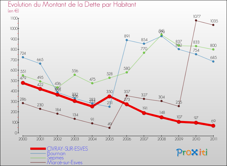 Evolution de la dette par habitant pour la commune de CIVRAY-SUR-ESVES et les communes proches Comparaison de la dette par habitant pour CIVRAY-SUR-ESVES et les communes voisines