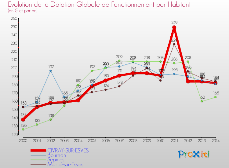 Evolution et montant de la dotation globale de fonctionnement par Habitant pour CIVRAY-SUR-ESVES et les communes proches de 2000 à 2014. Comparaison des dotations globales de fonctionnement par habitant pour CIVRAY-SUR-ESVES et les communes voisines de 2000 à 2014.