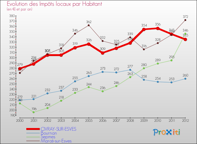 Evolution et montant des impôts locaux par Habitant pour CIVRAY-SUR-ESVES et les communes proches Comparaison des impôts locaux par habitant pour CIVRAY-SUR-ESVES et les communes voisines