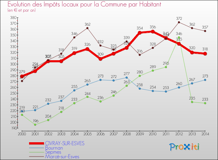 Evolution et montant des impôts locaux par Habitant pour CIVRAY-SUR-ESVES et les communes proches de 2000 à 2014 Comparaison des impôts locaux par habitant pour CIVRAY-SUR-ESVES et les communes voisines de 2000 à 2014