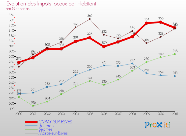 Evolution et montant des impôts locaux par Habitant pour CIVRAY-SUR-ESVES et les communes proches Comparaison des impôts locaux par habitant pour CIVRAY-SUR-ESVES et les communes voisines
