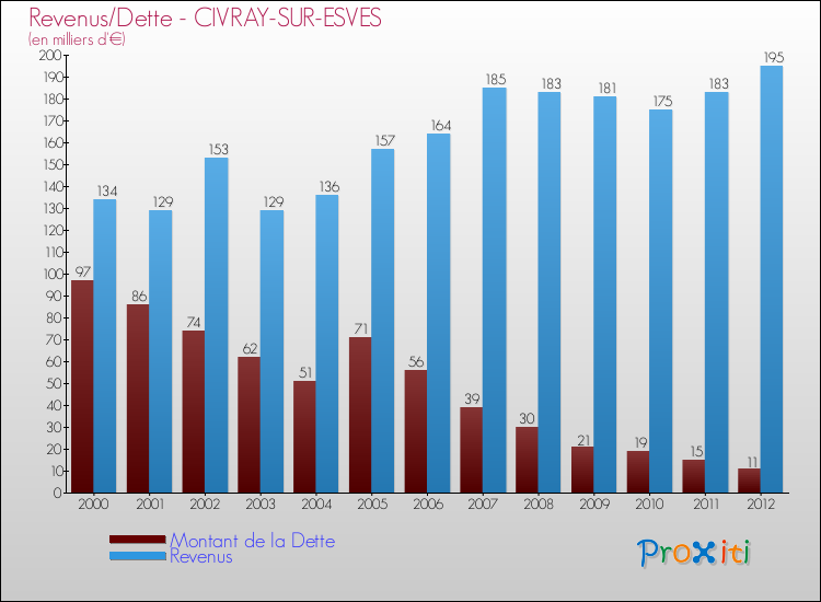 Evolution comparée de la dette et des revenus pour la commune de CIVRAY-SUR-ESVES de 2000 à 2012 Comparaison de la dette et des revenus pour CIVRAY-SUR-ESVES de 2000 à 2012
