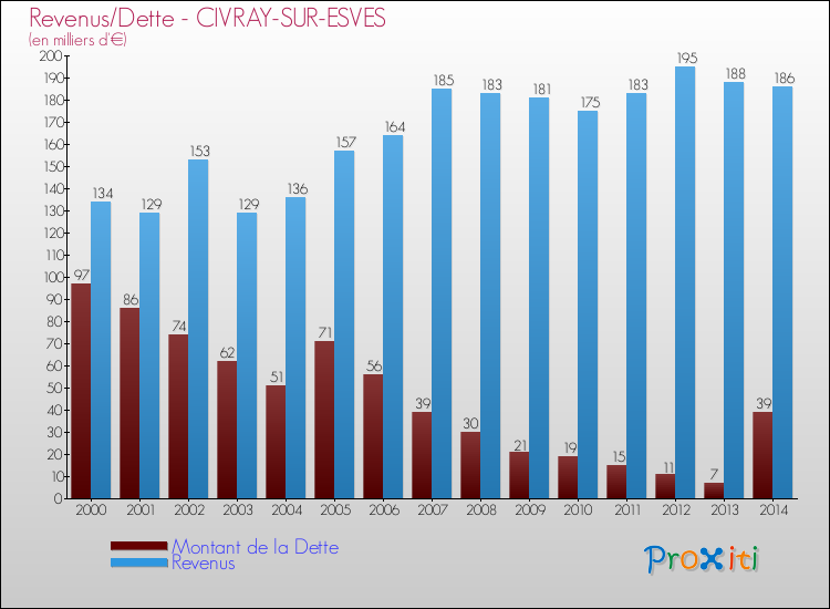 Evolution comparée de la dette et des revenus pour la commune de CIVRAY-SUR-ESVES de 2000 à 2014 Comparaison de la dette et des revenus pour CIVRAY-SUR-ESVES de 2000 à 2014