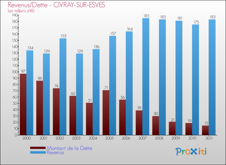 Evolution comparée de la dette et des revenus pour la commune de CIVRAY-SUR-ESVES de 2000 à 2011 Comparaison de la dette et des revenus pour CIVRAY-SUR-ESVES de 2000 à 2011