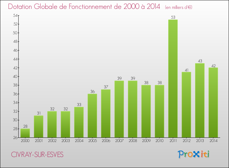Evolution du montant de la Dotation Globale de Fonctionnement pour la commune de CIVRAY-SUR-ESVES de 2000 à 2014 Evolution du montant de la Dotation Globale de Fonctionnement pour CIVRAY-SUR-ESVES de 2000 à 2014