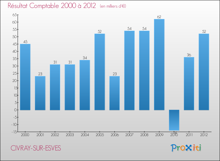 Evolution du résultat comptable pour la commune de CIVRAY-SUR-ESVES de 2000 à 2012 Evolution du résultat comptable pour CIVRAY-SUR-ESVES de 2000 à 2012