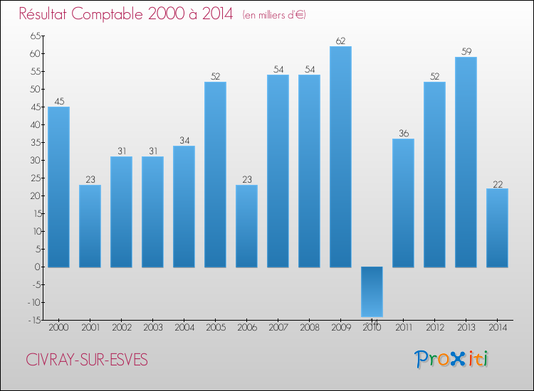 Evolution du résultat comptable pour la commune de CIVRAY-SUR-ESVES de 2000 à 2014 Evolution du résultat comptable pour CIVRAY-SUR-ESVES de 2000 à 2014