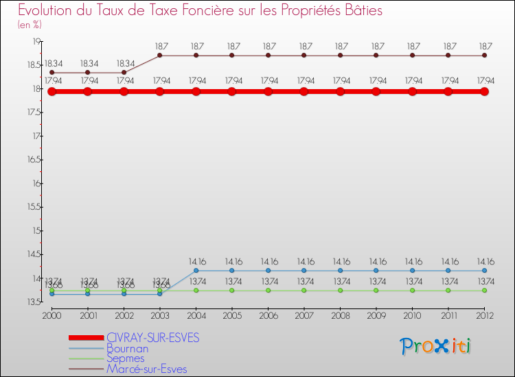 Evolution du taux de la taxe foncière sur le bati pour CIVRAY-SUR-ESVES et les communes proches de 2000 à 2012 Comparaison des taux de taxe foncière sur le bati pour CIVRAY-SUR-ESVES et les communes voisines de 2000 à 2012