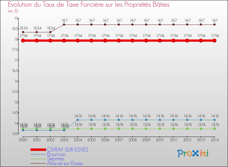 Evolution du taux de la taxe foncière sur le bati pour CIVRAY-SUR-ESVES et les communes proches de 2000 à 2014 Comparaison des taux de taxe foncière sur le bati pour CIVRAY-SUR-ESVES et les communes voisines de 2000 à 2014