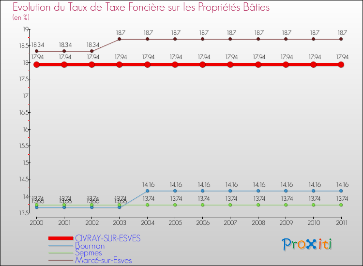 Evolution du taux de la taxe foncière sur le bati pour CIVRAY-SUR-ESVES et les communes proches Comparaison des taux de taxe foncière sur le bati pour CIVRAY-SUR-ESVES et les communes voisines