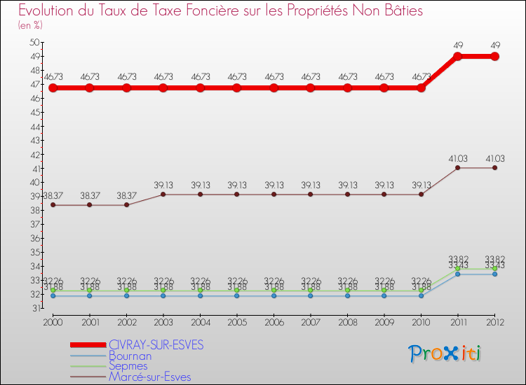 Evolution du taux de la taxe foncière sur les immeubles et terrains non batis pour CIVRAY-SUR-ESVES et les communes proches de 2000 à 2012 Comparaison des taux de la taxe foncière sur les immeubles et terrains non batis pour CIVRAY-SUR-ESVES et les communes voisines de 2000 à 2012