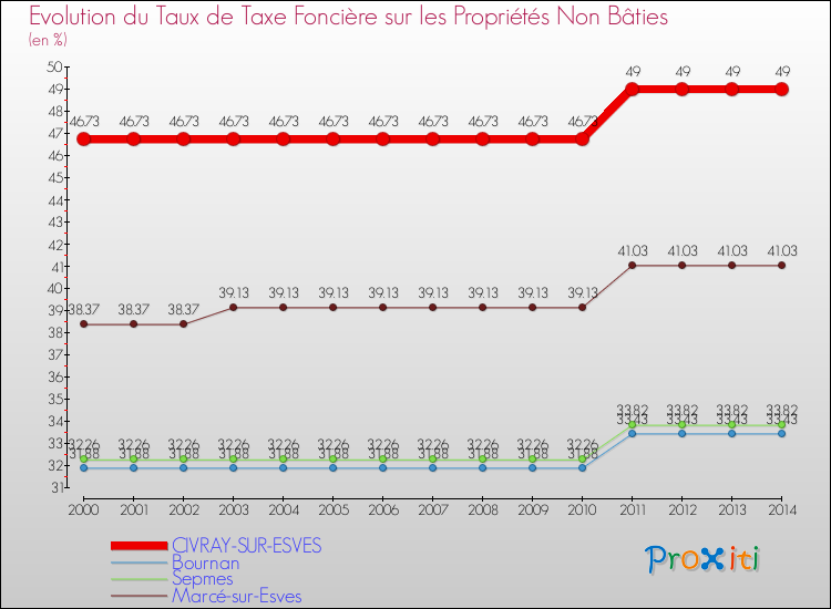 Evolution du taux de la taxe foncière sur les immeubles et terrains non batis pour CIVRAY-SUR-ESVES et les communes proches de 2000 à 2014 Comparaison des taux de la taxe foncière sur les immeubles et terrains non batis pour CIVRAY-SUR-ESVES et les communes voisines de 2000 à 2014