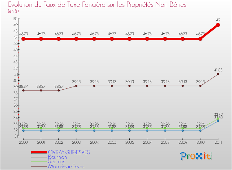 Evolution du taux de la taxe foncière sur les immeubles et terrains non batis pour CIVRAY-SUR-ESVES et les communes proches Comparaison des taux de la taxe foncière sur les immeubles et terrains non batis pour CIVRAY-SUR-ESVES et les communes voisines