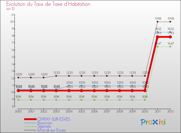 Evolution du taux de la taxe d'habitation pour CIVRAY-SUR-ESVES et les communes proches Comparaison des taux de la taxe d'habitation pour CIVRAY-SUR-ESVES et les communes voisines