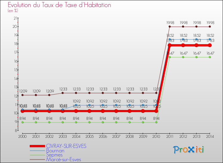 Evolution du taux de la taxe d'habitation pour CIVRAY-SUR-ESVES et les communes proches de 2000 à 2014 Comparaison des taux de la taxe d'habitation pour CIVRAY-SUR-ESVES et les communes voisines de 2000 à 2014