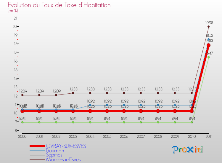 Evolution du taux de la taxe d'habitation pour CIVRAY-SUR-ESVES et les communes proches Comparaison des taux de la taxe d'habitation pour CIVRAY-SUR-ESVES et les communes voisines