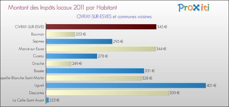 Montant des impôts locaux par Habitant pour CIVRAY-SUR-ESVES et les communes proches Comparaison des impôts locaux par habitant pour CIVRAY-SUR-ESVES et les communes voisines