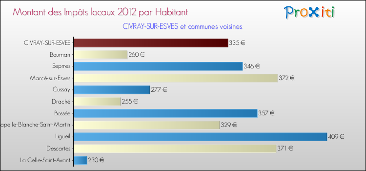 Montant des impôts locaux par Habitant pour CIVRAY-SUR-ESVES et les communes proches Comparaison des impôts locaux par habitant pour CIVRAY-SUR-ESVES et les communes voisines