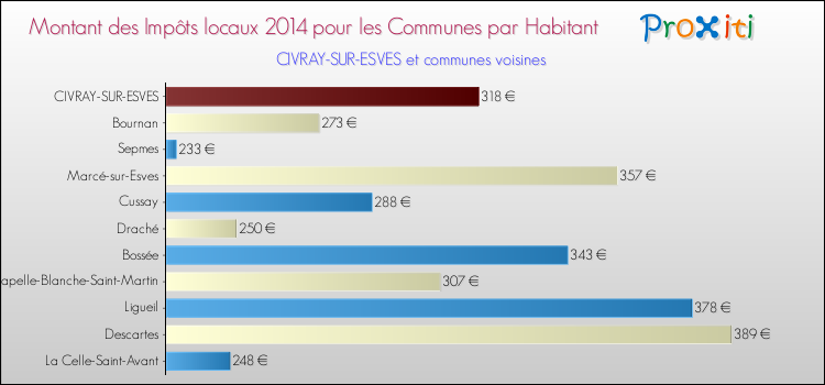 Montant des impôts locaux par Habitant pour CIVRAY-SUR-ESVES et les communes proches en 2014 Comparaison des impôts locaux par habitant pour CIVRAY-SUR-ESVES et les communes voisines en 2014