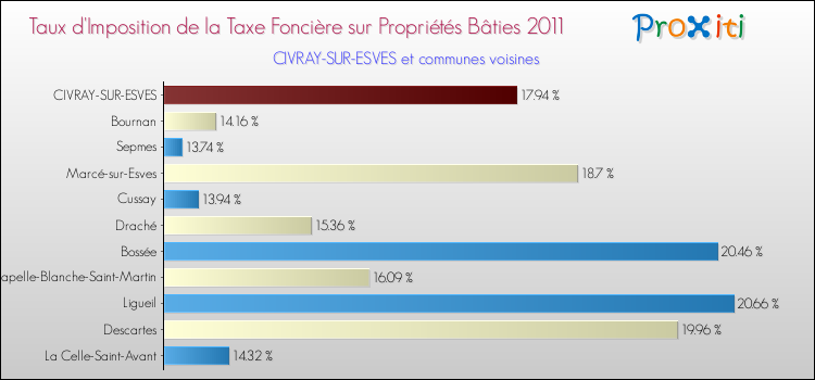 Taux d'imposition de la taxe foncière sur le bati 2011 pour CIVRAY-SUR-ESVES et les communes proches Comparaison des taux d'imposition de la taxe foncière sur le bati 2011 pour CIVRAY-SUR-ESVES et les communes voisines