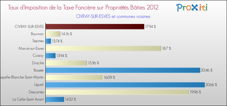 Taux d'imposition de la taxe foncière sur le bati 2012 pour CIVRAY-SUR-ESVES et les communes proches Comparaison des taux d'imposition de la taxe foncière sur le bati 2012 pour CIVRAY-SUR-ESVES et les communes voisines