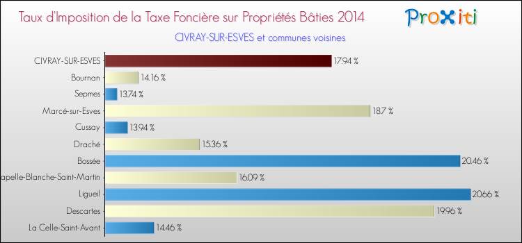 Taux d'imposition de la taxe foncière sur le bati 2014 pour CIVRAY-SUR-ESVES et les communes proches Comparaison des taux d'imposition de la taxe foncière sur le bati 2014 pour CIVRAY-SUR-ESVES et les communes voisines