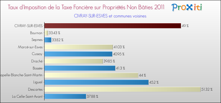 Taux d'imposition de la taxe foncière sur les immeubles et terrains non batis 2011 pour CIVRAY-SUR-ESVES et les communes proches Comparaison des taux d'imposition de la taxe foncière sur les immeubles et terrains non batis 2011 pour CIVRAY-SUR-ESVES et les communes voisines