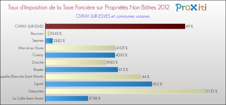 Taux d'imposition de la taxe foncière sur les immeubles et terrains non batis 2012 pour CIVRAY-SUR-ESVES et les communes proches Comparaison des taux d'imposition de la taxe foncière sur les immeubles et terrains non batis 2012 pour CIVRAY-SUR-ESVES et les communes voisines