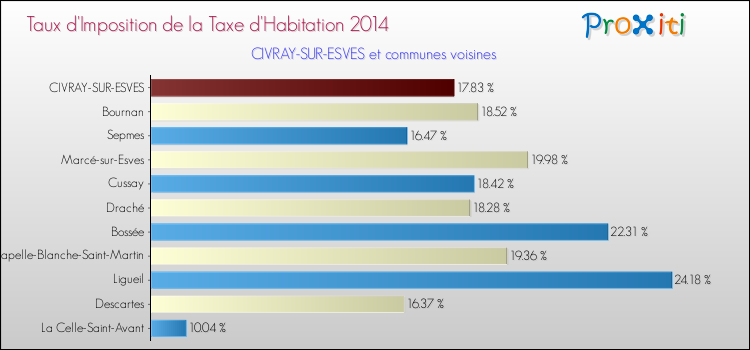 Taux d'imposition de la taxe d'habitation 2014 pour CIVRAY-SUR-ESVES et les communes proches Comparaison des taux d'imposition de la taxe d'habitation 2014 pour CIVRAY-SUR-ESVES et les communes voisines