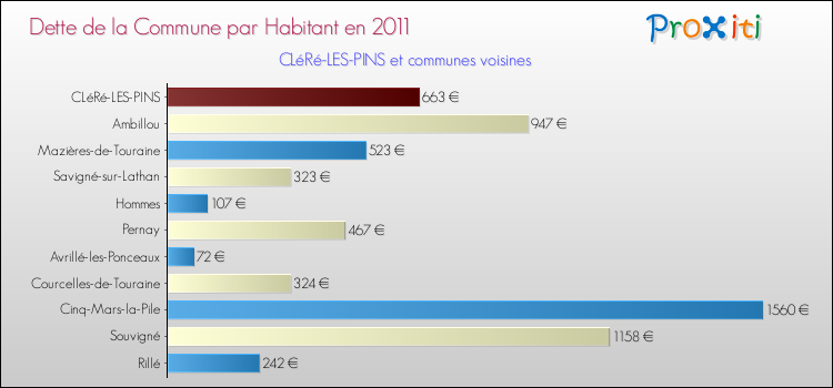 Dette par habitant de la commune en 2011 pour CLéRé-LES-PINS et les communes proches Comparaison de la dette par habitant de la commune en 2011 pour CLéRé-LES-PINS et les communes voisines