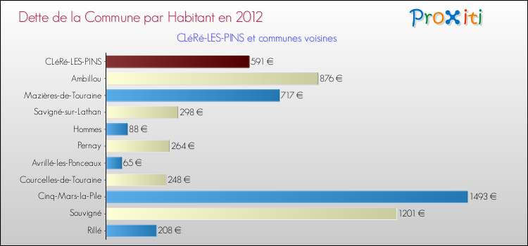 Dette par habitant de la commune en 2012 pour CLéRé-LES-PINS et les communes proches Comparaison de la dette par habitant de la commune en 2012 pour CLéRé-LES-PINS et les communes voisines