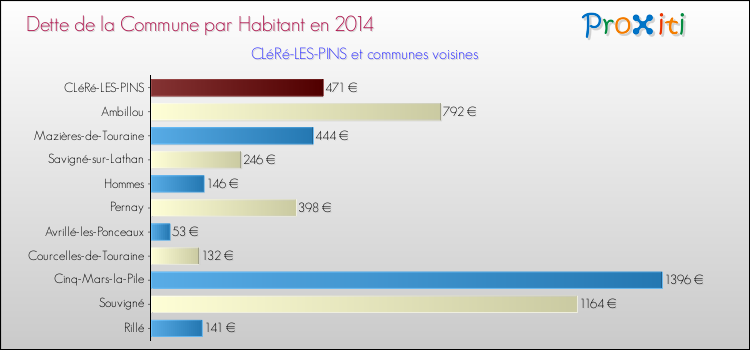Dette par habitant de la commune en 2014 pour CLéRé-LES-PINS et les communes proches Comparaison de la dette par habitant de la commune en 2014 pour CLéRé-LES-PINS et les communes voisines