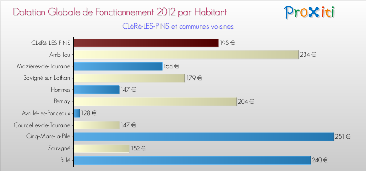 Montant des dotations globales de fonctionnement DGF par Habitant pour CLéRé-LES-PINS et les communes proches Comparaison des des dotations globales de fonctionnement DGF par habitant pour CLéRé-LES-PINS et les communes voisines