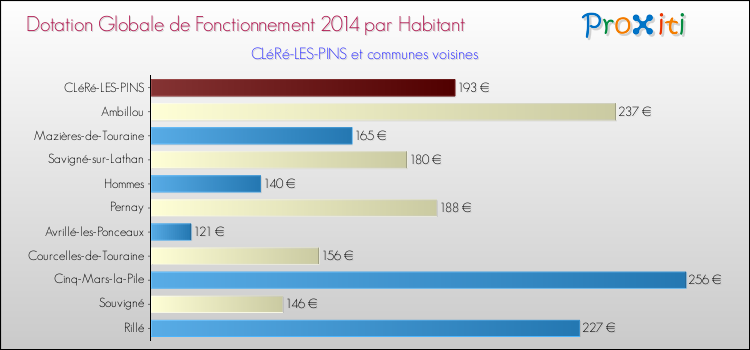 Montant des dotations globales de fonctionnement DGF par Habitant pour CLéRé-LES-PINS et les communes proches en 2014. Comparaison des des dotations globales de fonctionnement DGF par habitant pour CLéRé-LES-PINS et les communes voisines en 2014.