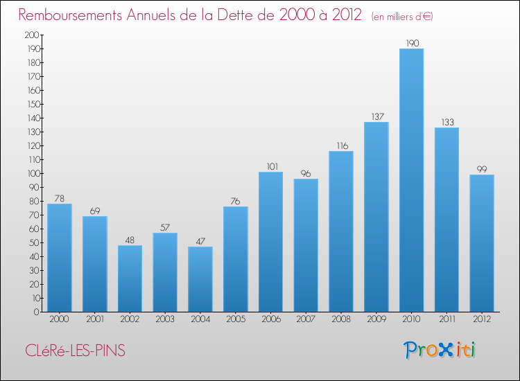 Evolution de l'annuité de la dette pour la commune de CLéRé-LES-PINS de 2000 à 2012 Annuités de la dette pour CLéRé-LES-PINS de 2000 à 2012