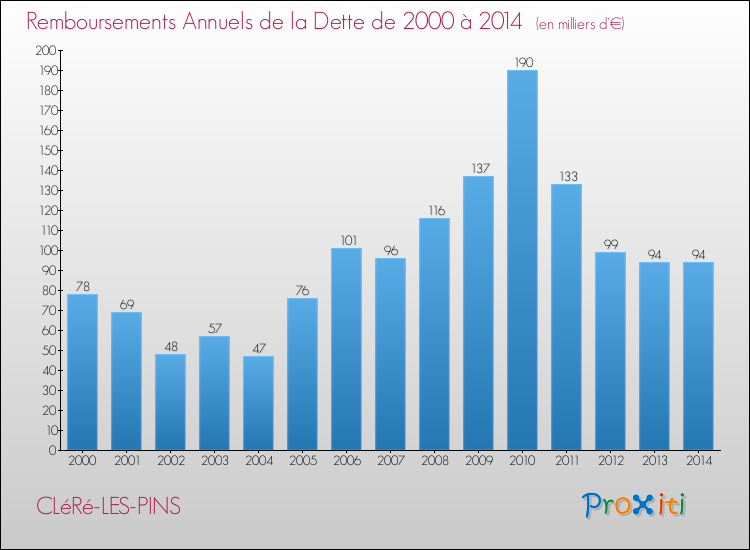 Evolution de l'annuité de la dette pour la commune de CLéRé-LES-PINS de 2000 à 2014 Annuités de la dette pour CLéRé-LES-PINS de 2000 à 2014
