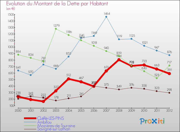 Evolution de la dette par habitant pour la commune de CLéRé-LES-PINS et les communes proches de 2000 à 2012 Comparaison de la dette par habitant pour CLéRé-LES-PINS et les communes voisines de 2000 à 2012