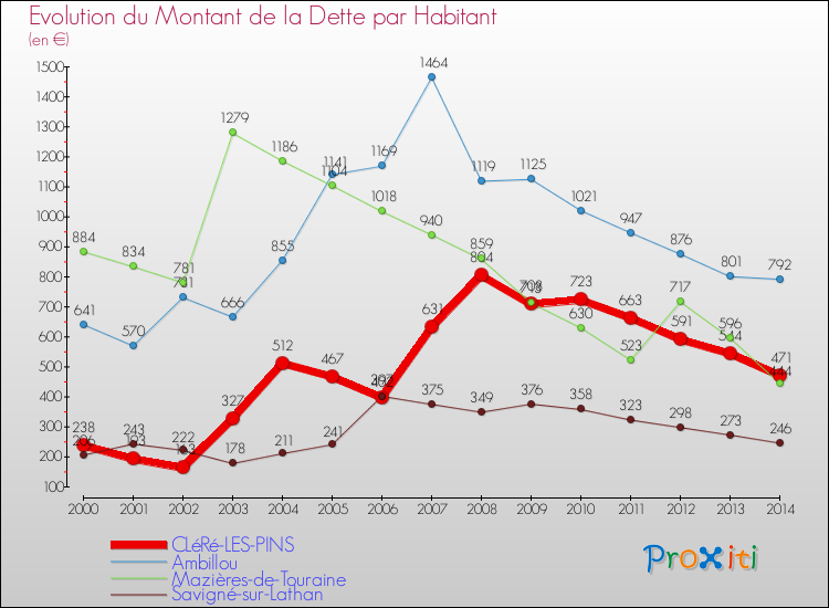 Evolution de la dette par habitant pour la commune de CLéRé-LES-PINS et les communes proches de 2000 à 2014 Comparaison de la dette par habitant pour CLéRé-LES-PINS et les communes voisines de 2000 à 2014