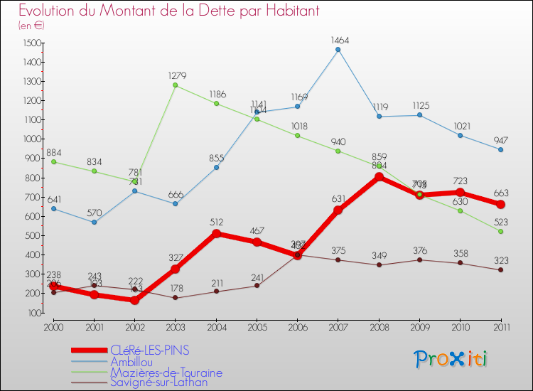 Evolution de la dette par habitant pour la commune de CLéRé-LES-PINS et les communes proches Comparaison de la dette par habitant pour CLéRé-LES-PINS et les communes voisines