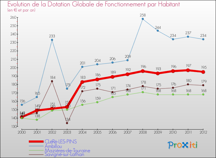 Evolution et montant de la dotation globale de fonctionnement par Habitant pour CLéRé-LES-PINS et les communes proches Comparaison des dotations globales de fonctionnement par habitant pour CLéRé-LES-PINS et les communes voisines
