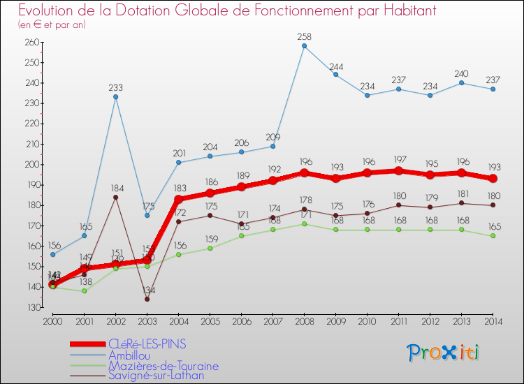 Evolution et montant de la dotation globale de fonctionnement par Habitant pour CLéRé-LES-PINS et les communes proches de 2000 à 2014. Comparaison des dotations globales de fonctionnement par habitant pour CLéRé-LES-PINS et les communes voisines de 2000 à 2014.