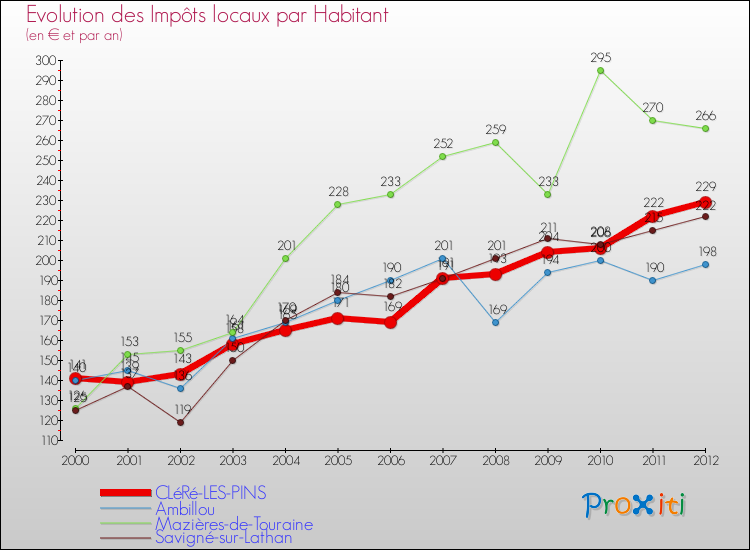 Evolution et montant des impôts locaux par Habitant pour CLéRé-LES-PINS et les communes proches Comparaison des impôts locaux par habitant pour CLéRé-LES-PINS et les communes voisines