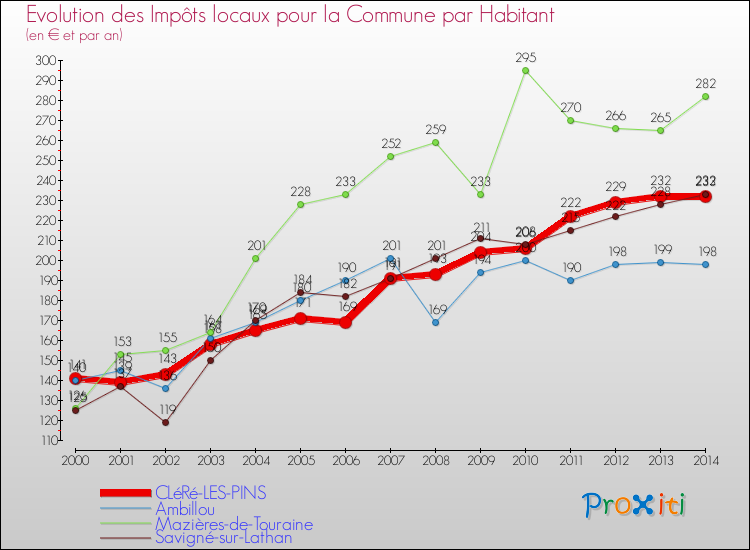 Evolution et montant des impôts locaux par Habitant pour CLéRé-LES-PINS et les communes proches de 2000 à 2014 Comparaison des impôts locaux par habitant pour CLéRé-LES-PINS et les communes voisines de 2000 à 2014