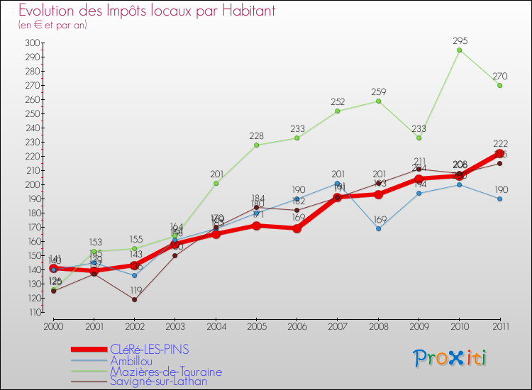 Evolution et montant des impôts locaux par Habitant pour CLéRé-LES-PINS et les communes proches Comparaison des impôts locaux par habitant pour CLéRé-LES-PINS et les communes voisines