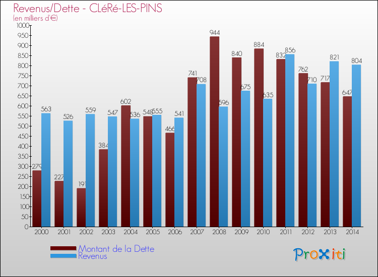 Evolution comparée de la dette et des revenus pour la commune de CLéRé-LES-PINS de 2000 à 2014 Comparaison de la dette et des revenus pour CLéRé-LES-PINS de 2000 à 2014