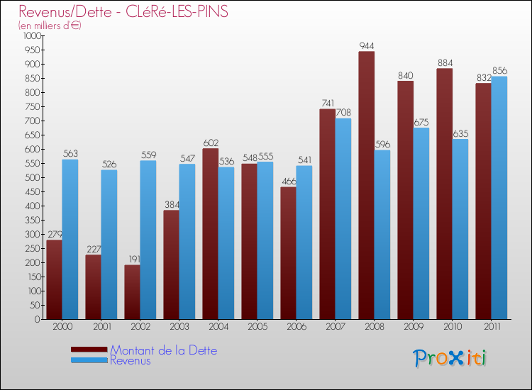 Evolution comparée de la dette et des revenus pour la commune de CLéRé-LES-PINS de 2000 à 2011 Comparaison de la dette et des revenus pour CLéRé-LES-PINS de 2000 à 2011